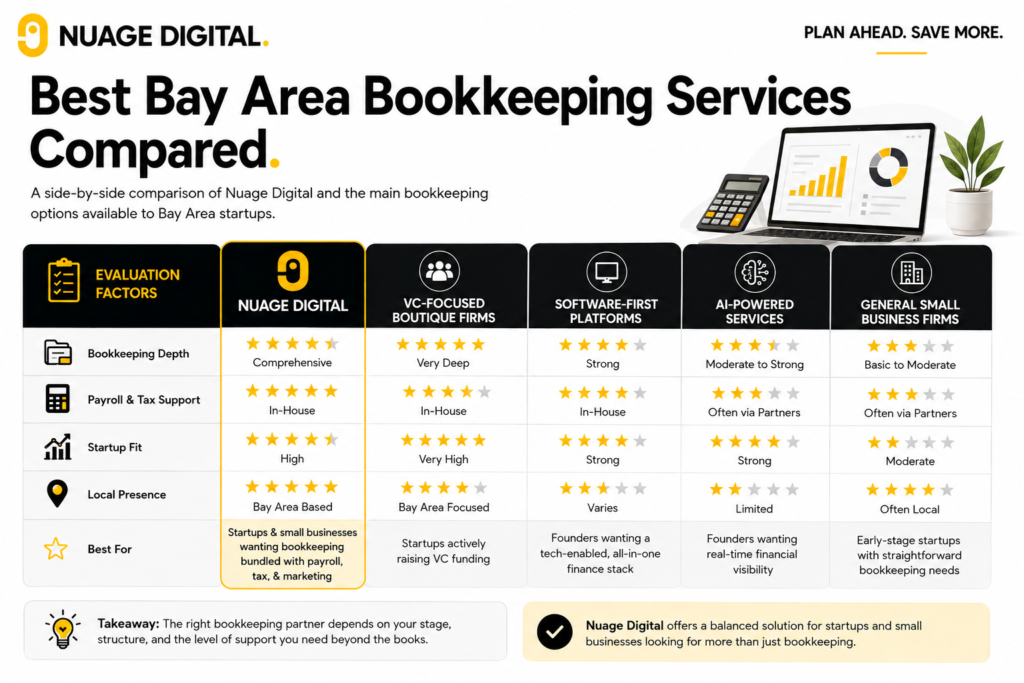Best Bay Area Bookkeeping Services Compared